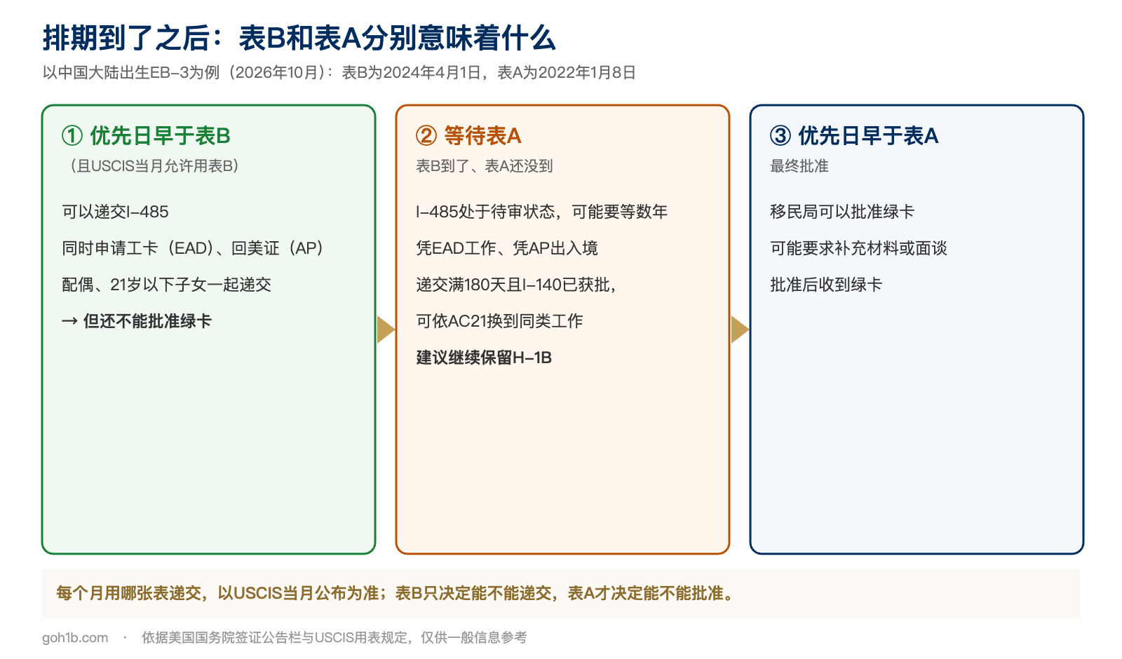 排期到了之后：优先日早于表B可递交I-485，等待表A期间凭EAD和AP，早于表A才能批准绿卡