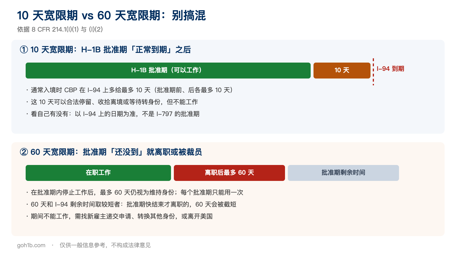 H-1B 10天宽限期与60天宽限期的区别