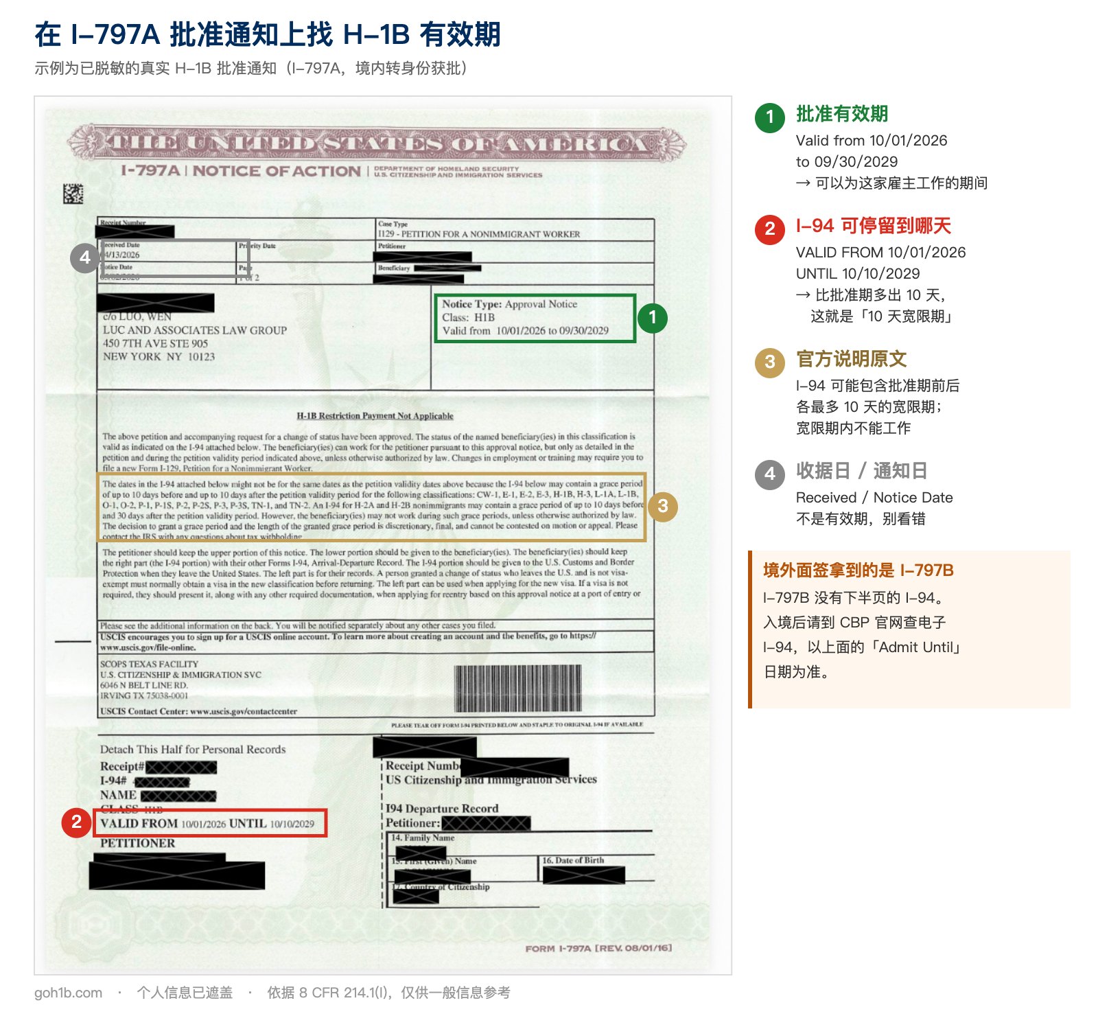 H-1B批准通知I-797A上找有效期：Valid from…to批准期、下半页I-94多出10天宽限期