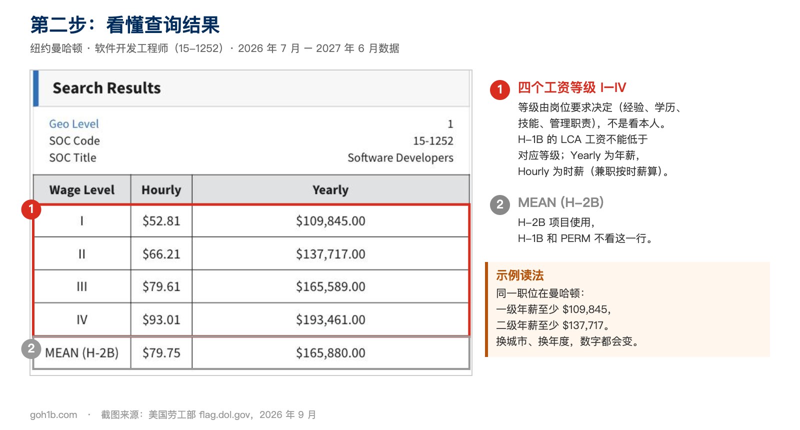 OFLC Wage Search查询结果:纽约曼哈顿软件开发工程师2026-27年度一至四级现行工资