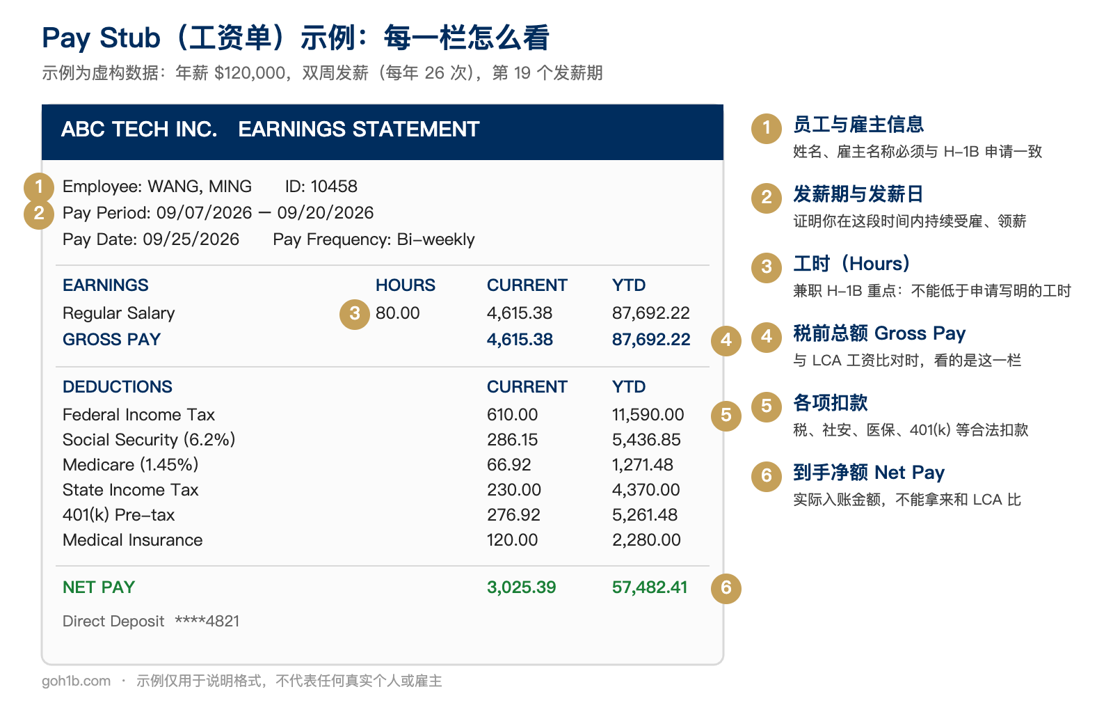 Pay Stub工资单示例:员工信息、发薪期、工时、税前总额Gross Pay、各项扣款与到手净额Net Pay