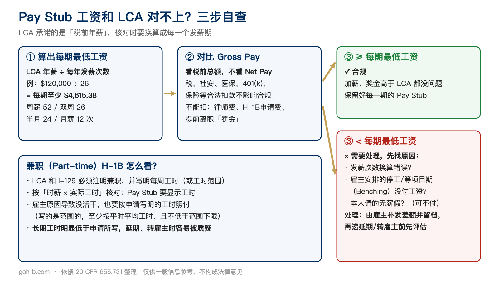 Pay Stub工资与LCA工资核对三步自查,以及兼职H-1B工资单注意事项
