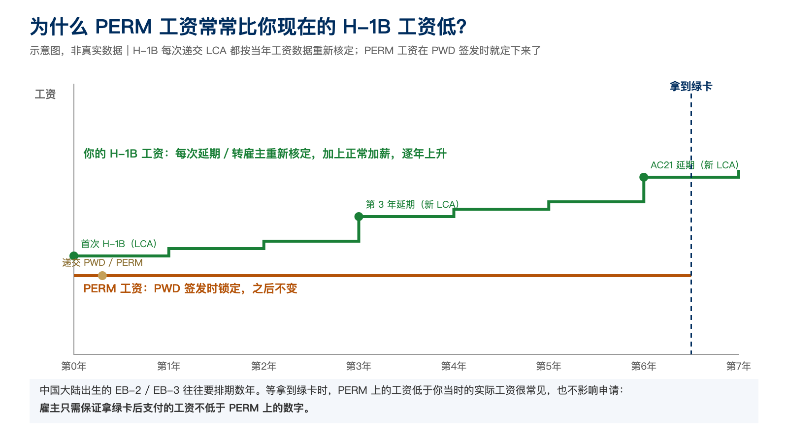 PERM工资在PWD时锁定,H-1B工资每次延期重新核定并逐年上升的示意图