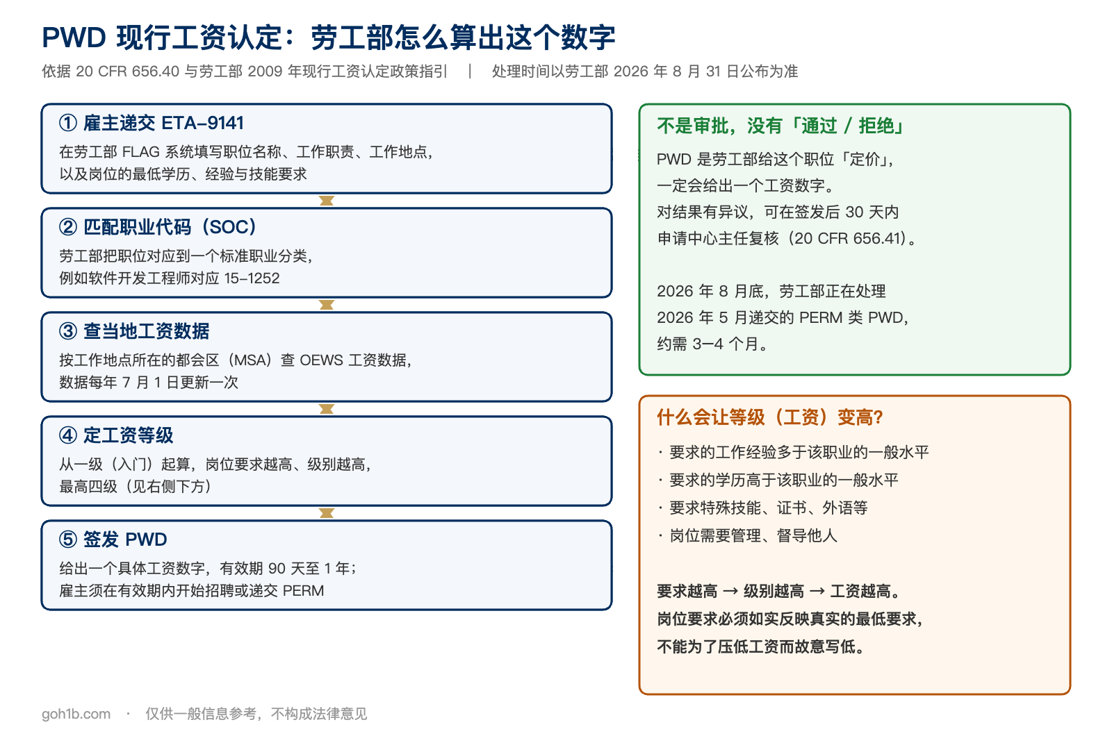PWD现行工资认定流程:递交ETA-9141、匹配SOC职业代码、查OEWS工资数据、定一至四级工资、签发PWD