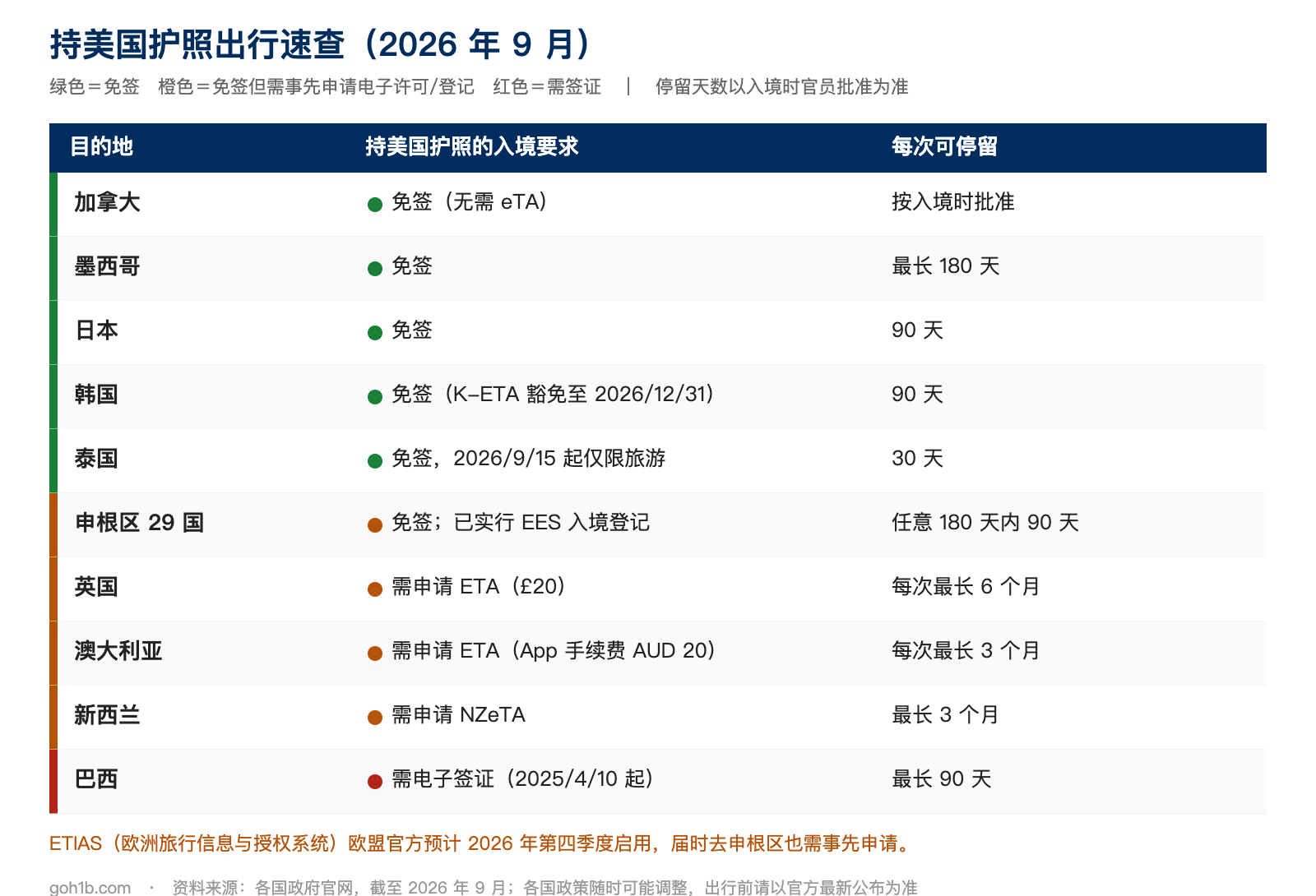 持美国护照出行速查2026：加拿大、墨西哥、日本、韩国、泰国免签，申根区、英国、澳大利亚、新西兰需电子许可，巴西需电子签证