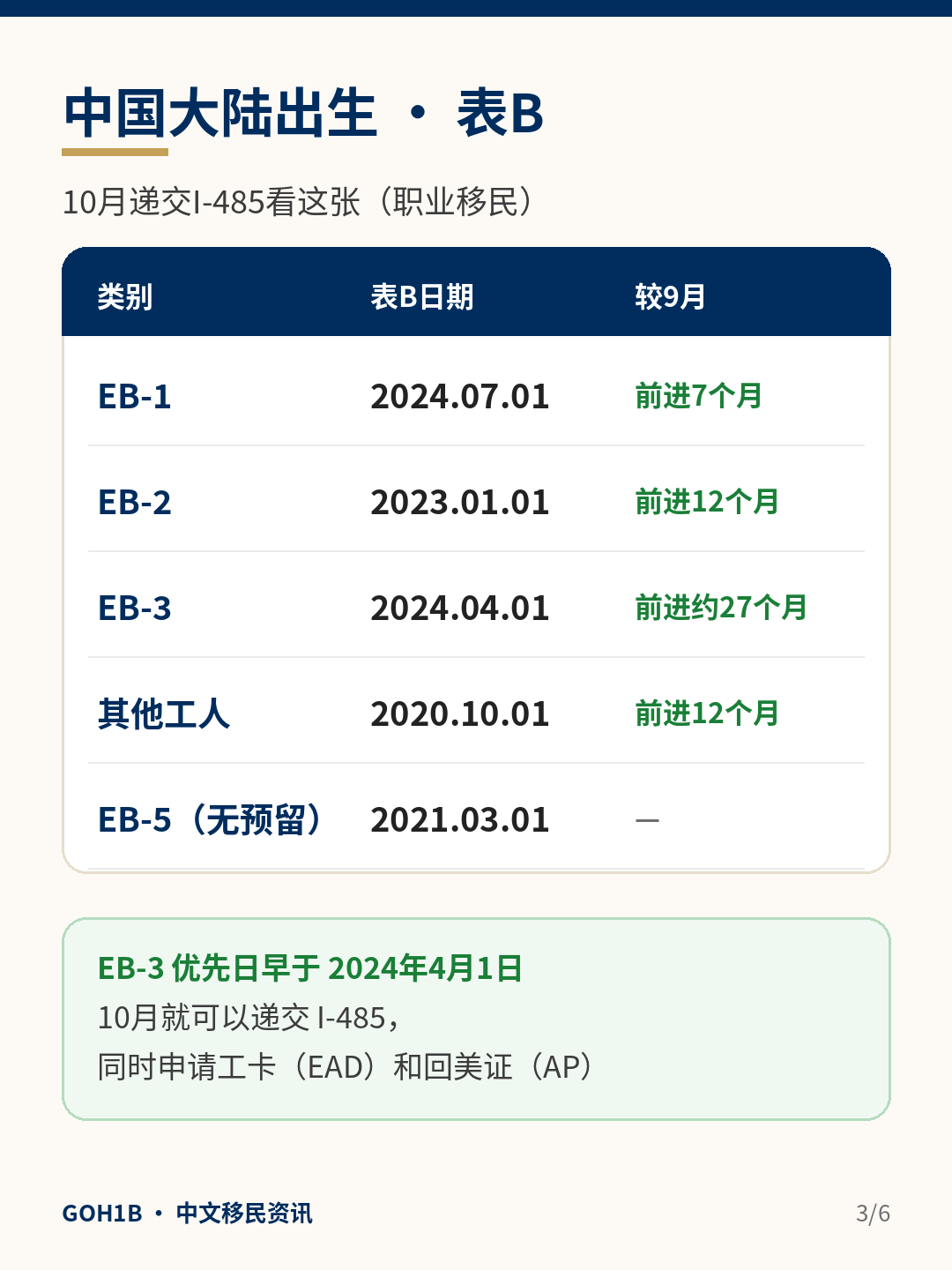 2026年10月绿卡排期中国大陆出生表B