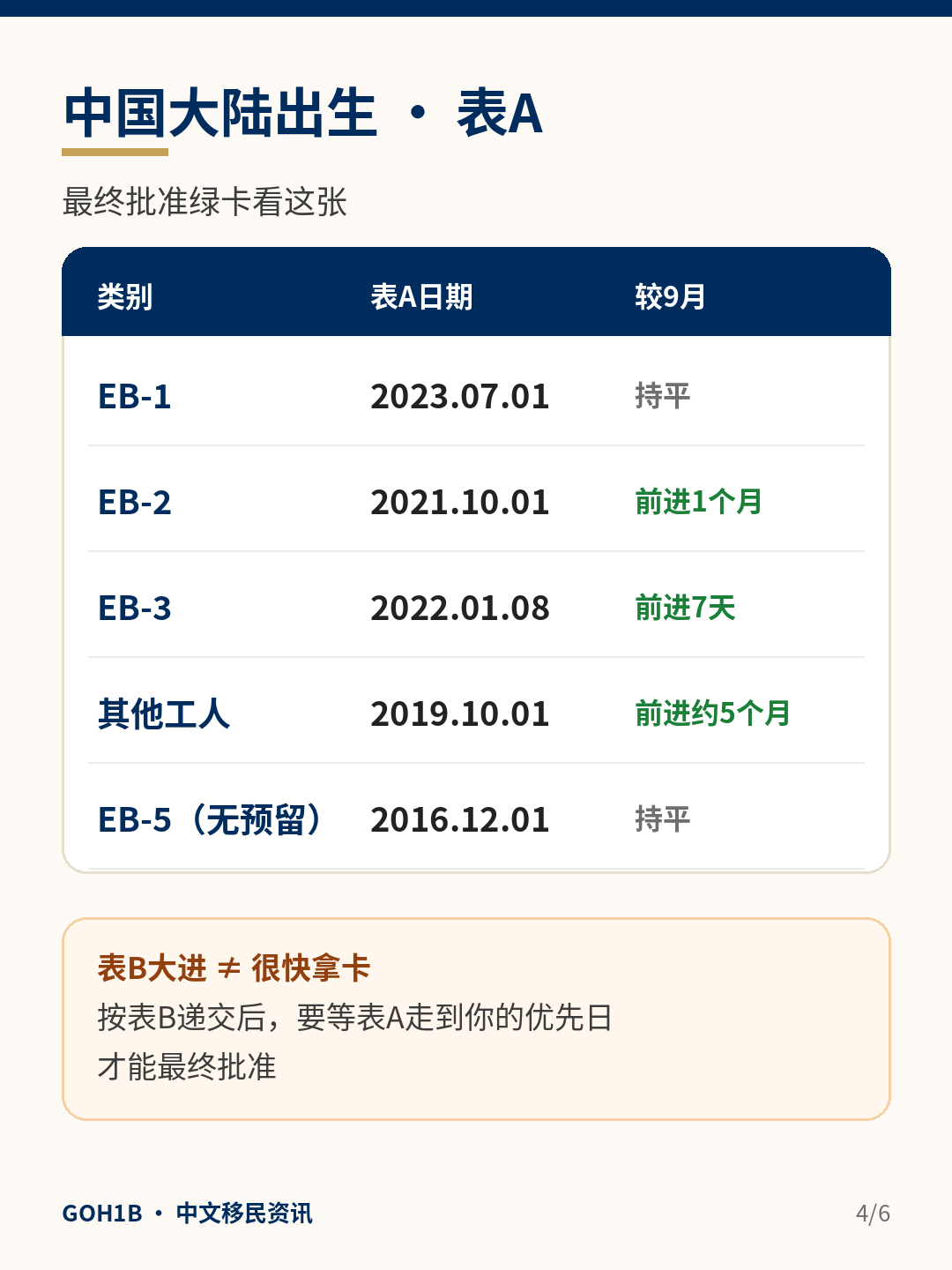 2026年10月绿卡排期中国大陆出生表A