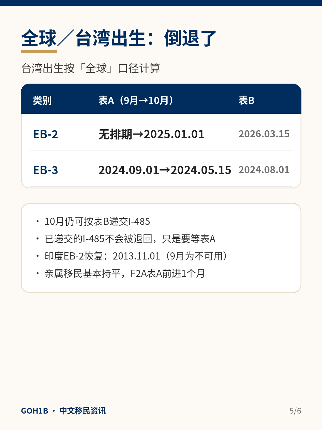 2026年10月绿卡排期全球及台湾出生EB-2、EB-3表A倒退