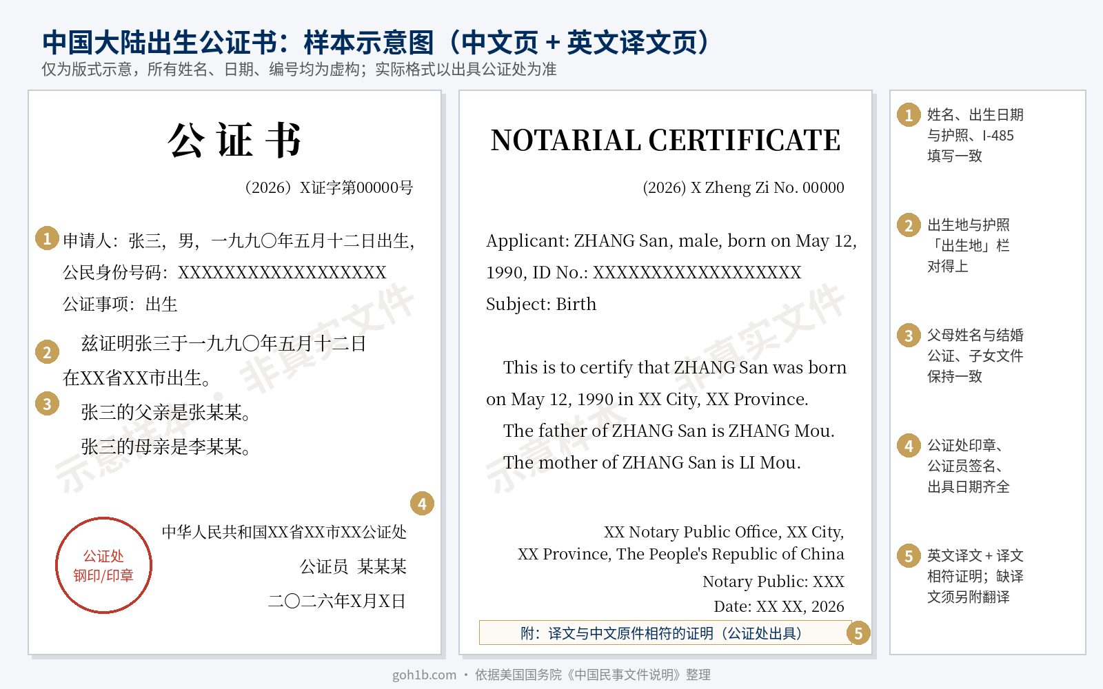 中国大陆出生公证书样本示意图：中文公证书与英文译文页，标注姓名、出生日期、出生地、父母姓名、公证处印章和译文相符证明五个核对点（虚构示意，非真实文件）