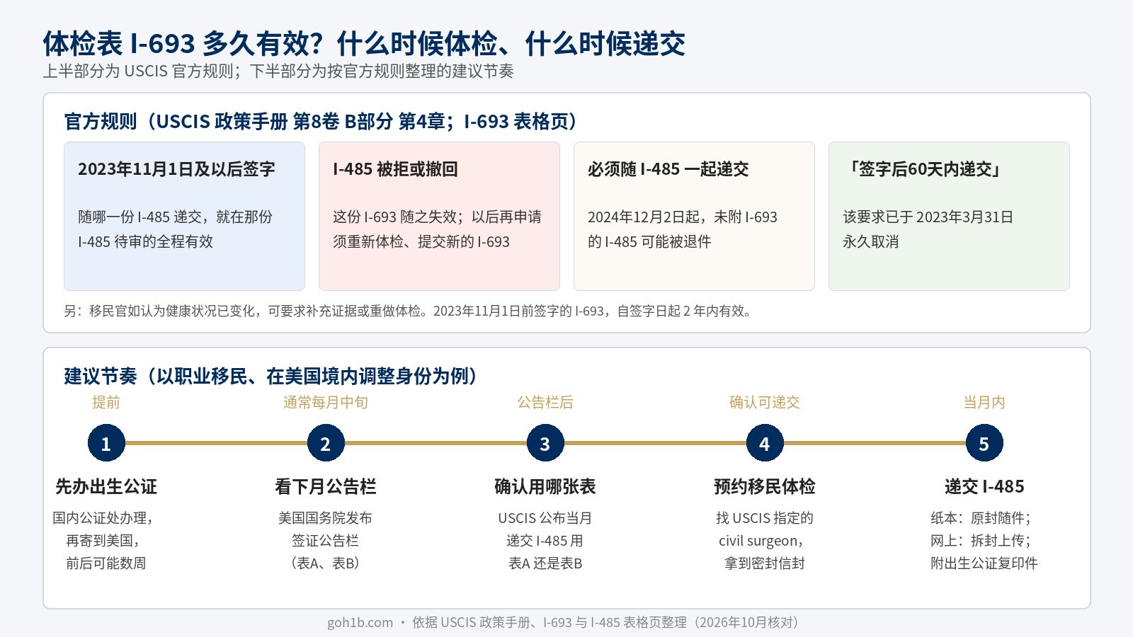 I-693体检表有效期规则：2023年11月1日后签字的随所递交的I-485待审期间有效，I-485被拒或撤回须重新体检，须随I-485一起递交，60天规则已取消；以及先办出生公证、看公告栏、确认用表、预约体检、递交I-485的五步时间线
