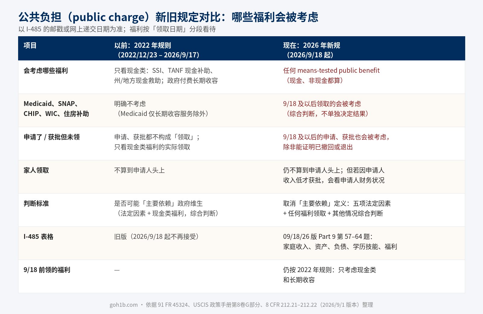 公共负担新旧规定对比：2022年规则只考虑SSI、TANF等现金福利和长期收容；2026年9月18日起考虑任何means-tested public benefit，包括Medicaid、SNAP、CHIP、WIC和住房补助，申请或获批也会被考虑，9月18日前领取的仍按旧规则