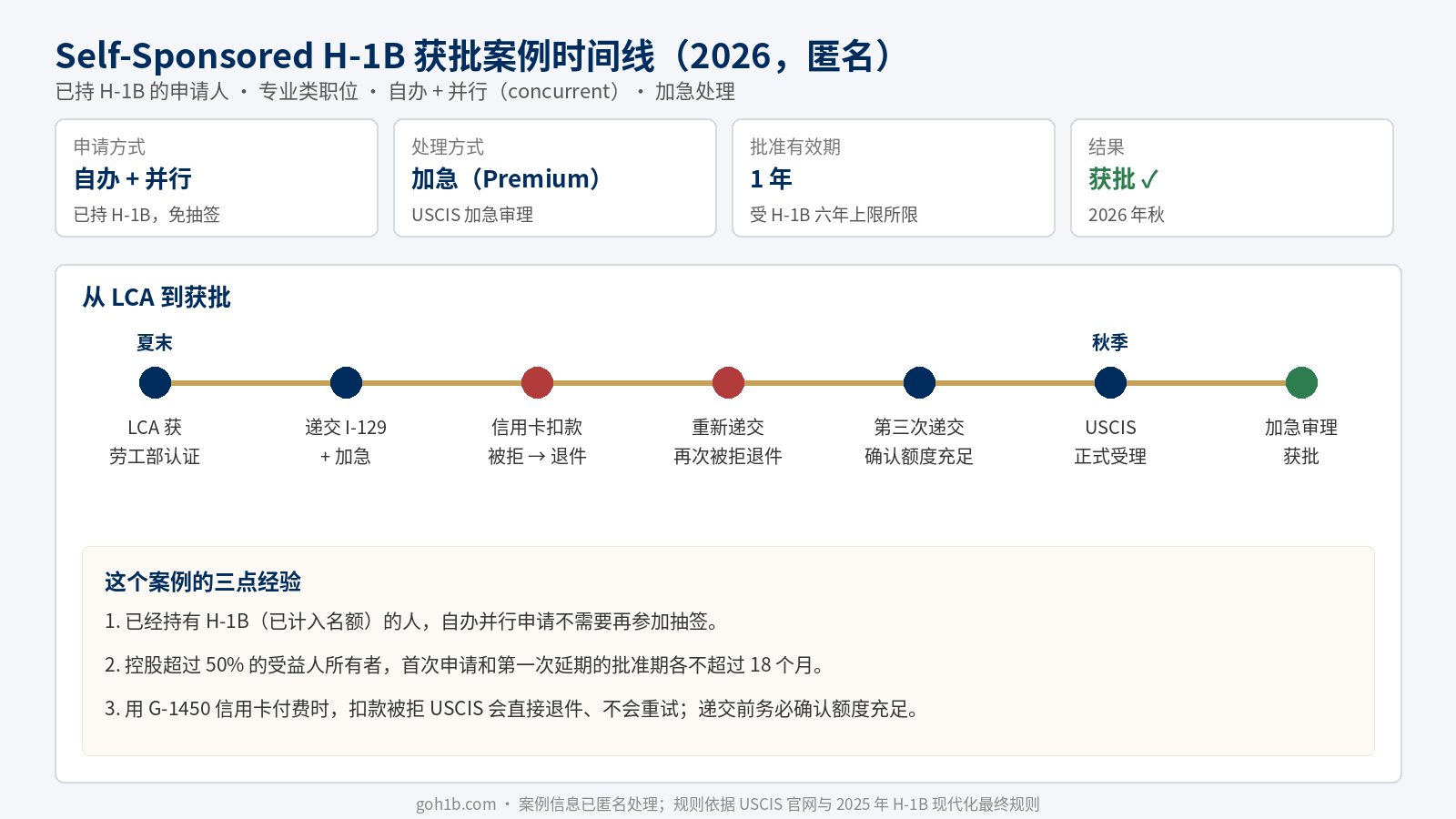 Self-Sponsored H-1B 获批案例时间线（2026，匿名）：LCA 认证、两次信用卡扣款被拒退件、第三次递交受理、加急获批